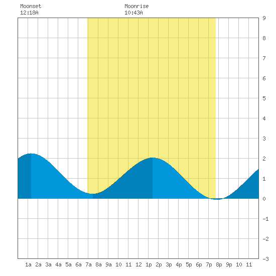 Virginia Key tide chart for Saturday, April 13, 2024