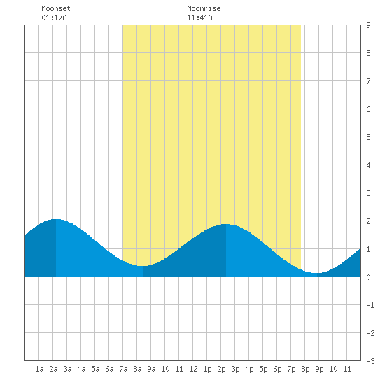Virginia Key tide chart for Sunday, April 14, 2024