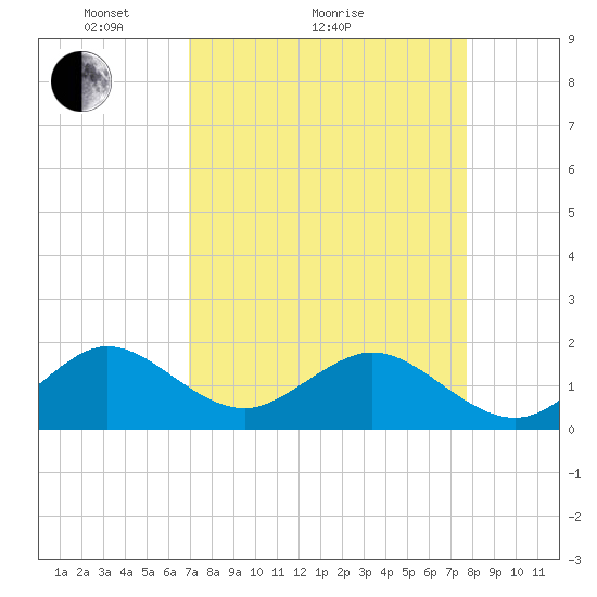 Virginia Key tide chart for Monday, April 15, 2024