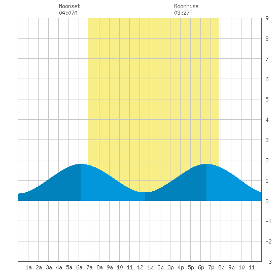 Virginia Key tide chart for Thursday, April 18, 2024