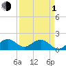 Virginia Key tide chart for Monday, April 1, 2024