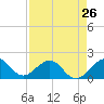 Virginia Key tide chart for Friday, April 26, 2024