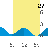 Virginia Key tide chart for Saturday, April 27, 2024