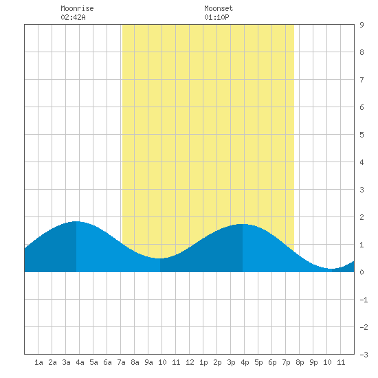 Virginia Key tide chart for Tuesday, April 2, 2024