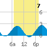 Virginia Key tide chart for Sunday, April 7, 2024