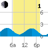 Virginia Key tide chart for Wednesday, May 1, 2024