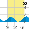 Virginia Key tide chart for Wednesday, May 22, 2024