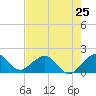 Virginia Key tide chart for Saturday, May 25, 2024