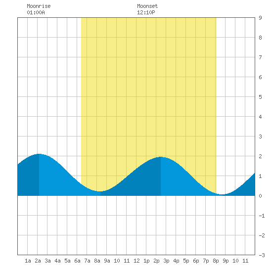 Virginia Key tide chart for Wednesday, May 29, 2024