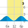 Virginia Key tide chart for Friday, May 3, 2024
