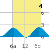 Virginia Key tide chart for Saturday, May 4, 2024