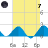 Virginia Key tide chart for Tuesday, May 7, 2024