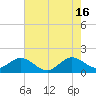 Virginia Key tide chart for Sunday, June 16, 2024