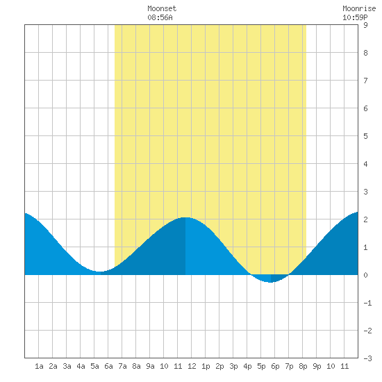 Virginia Key tide chart for Monday, June 24, 2024