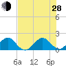 Virginia Key tide chart for Friday, June 28, 2024