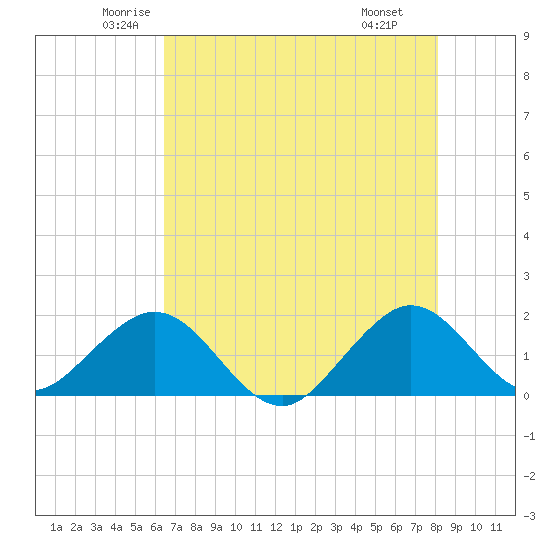 Virginia Key tide chart for Sunday, June 2, 2024