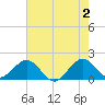 Virginia Key tide chart for Sunday, June 2, 2024