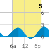 Virginia Key tide chart for Wednesday, June 5, 2024
