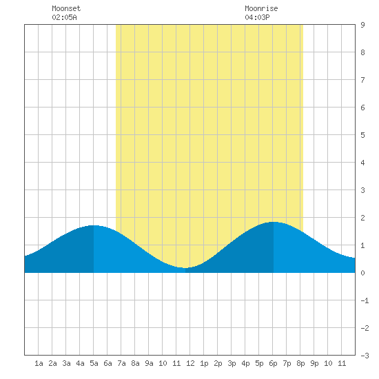 Virginia Key tide chart for Tuesday, July 16, 2024