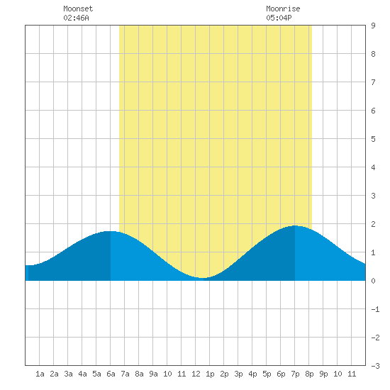 Virginia Key tide chart for Wednesday, July 17, 2024
