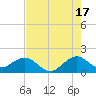 Virginia Key tide chart for Wednesday, July 17, 2024