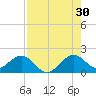 Virginia Key tide chart for Tuesday, July 30, 2024