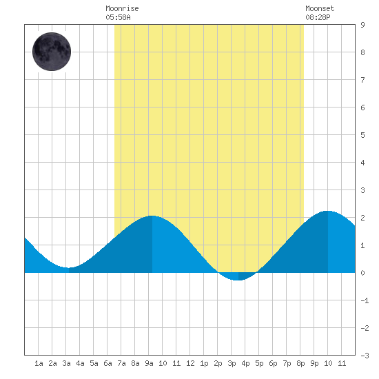 Virginia Key tide chart for Friday, July 5, 2024