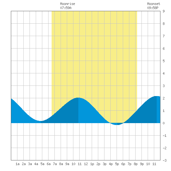 Virginia Key tide chart for Sunday, July 7, 2024