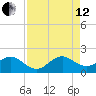 Virginia Key tide chart for Monday, August 12, 2024