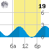 Virginia Key tide chart for Monday, August 19, 2024