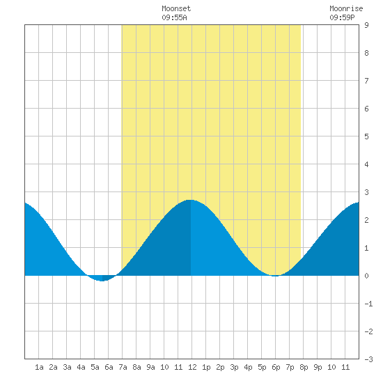 Virginia Key tide chart for Thursday, August 22, 2024
