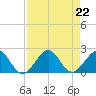 Virginia Key tide chart for Thursday, August 22, 2024