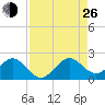 Virginia Key tide chart for Monday, August 26, 2024