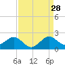 Virginia Key tide chart for Wednesday, August 28, 2024