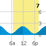 Virginia Key tide chart for Wednesday, August 7, 2024