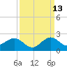 Virginia Key tide chart for Friday, September 13, 2024