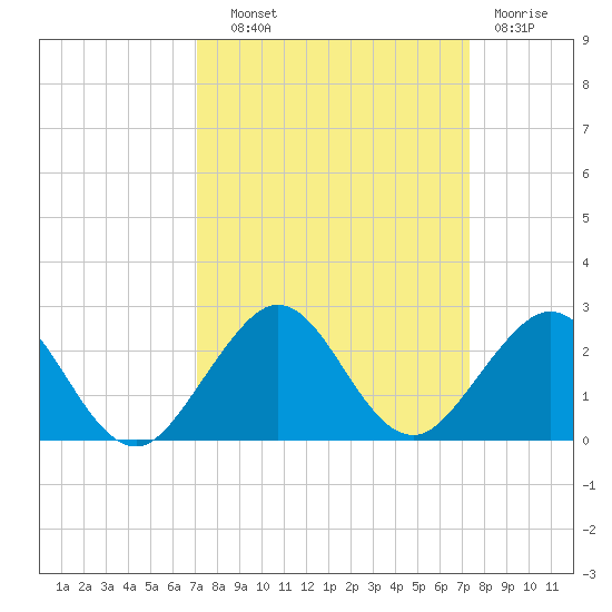 Virginia Key tide chart for Thursday, September 19, 2024