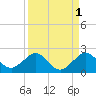 Virginia Key tide chart for Sunday, September 1, 2024