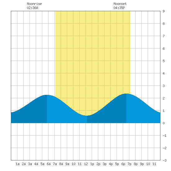 Virginia Key tide chart for Friday, September 27, 2024
