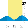 Virginia Key tide chart for Friday, September 27, 2024