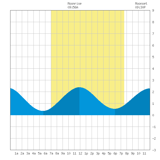 Virginia Key tide chart for Friday, September 6, 2024