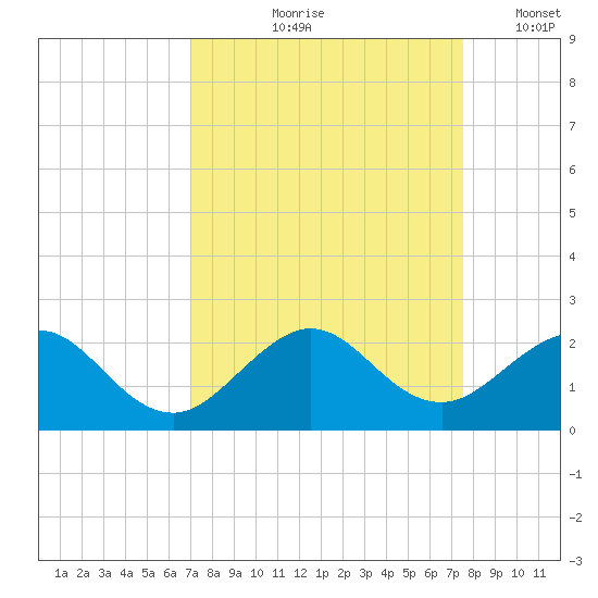 Virginia Key tide chart for Saturday, September 7, 2024