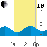 Virginia Key tide chart for Thursday, October 10, 2024