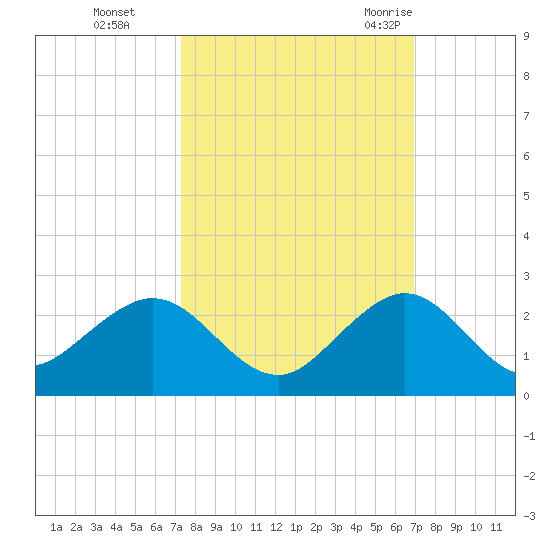 Virginia Key tide chart for Sunday, October 13, 2024