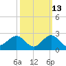 Virginia Key tide chart for Sunday, October 13, 2024