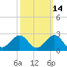 Virginia Key tide chart for Monday, October 14, 2024