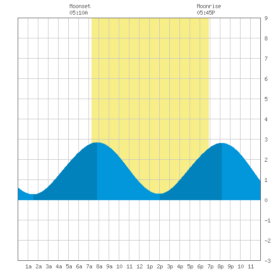 Virginia Key tide chart for Tuesday, October 15, 2024