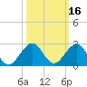 Virginia Key tide chart for Wednesday, October 16, 2024