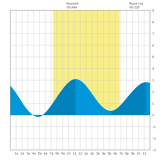 Virginia Key tide chart for Saturday, October 19, 2024