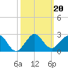 Virginia Key tide chart for Sunday, October 20, 2024